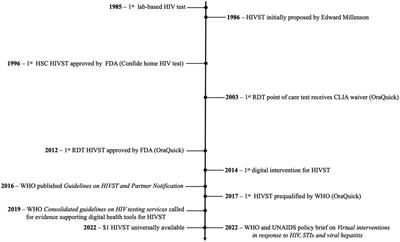 Corrigendum: The evolution of HIV self-testing and the introduction of digital interventions to improve HIV self-testing